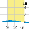 Corpus Christi NAS tide chart for Thursday, August 10, 2023