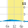 Corpus Christi NAS tide chart for Friday, August 11, 2023