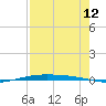 Corpus Christi NAS tide chart for Saturday, August 12, 2023