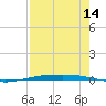 Corpus Christi NAS tide chart for Monday, August 14, 2023