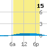 Corpus Christi NAS tide chart for Tuesday, August 15, 2023