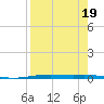 Corpus Christi NAS tide chart for Saturday, August 19, 2023