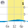 Corpus Christi NAS tide chart for Tuesday, August 1, 2023