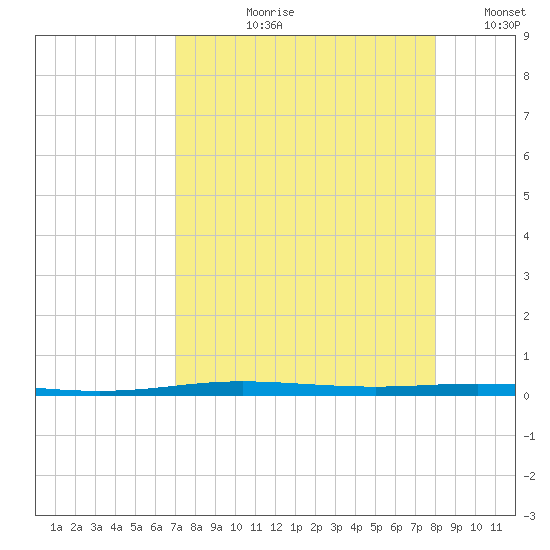Corpus Christi NAS tide chart for Sunday, August 20, 2023