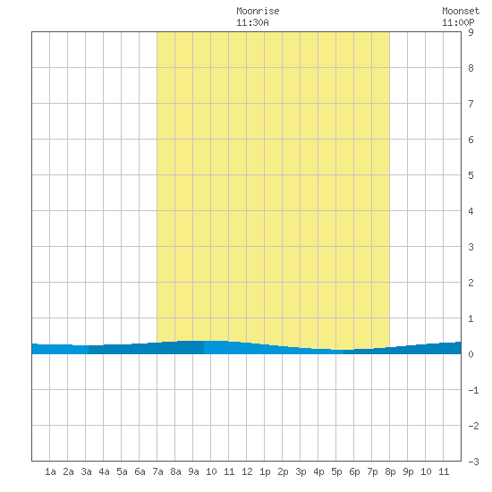 Corpus Christi NAS tide chart for Monday, August 21, 2023