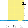 Corpus Christi NAS tide chart for Monday, August 21, 2023