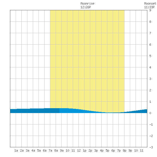 Corpus Christi NAS tide chart for Tuesday, August 22, 2023