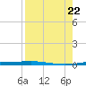 Corpus Christi NAS tide chart for Tuesday, August 22, 2023