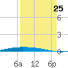 Corpus Christi NAS tide chart for Friday, August 25, 2023