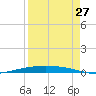 Corpus Christi NAS tide chart for Sunday, August 27, 2023