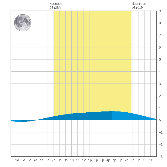 Corpus Christi NAS tide chart for Wednesday, August 30, 2023