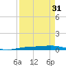 Corpus Christi NAS tide chart for Thursday, August 31, 2023