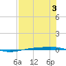 Corpus Christi NAS tide chart for Thursday, August 3, 2023