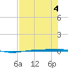 Corpus Christi NAS tide chart for Friday, August 4, 2023