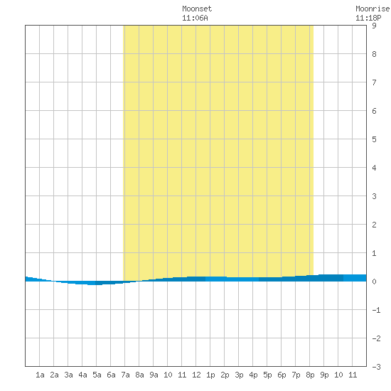 Corpus Christi NAS tide chart for Saturday, August 5, 2023