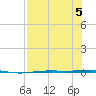 Corpus Christi NAS tide chart for Saturday, August 5, 2023