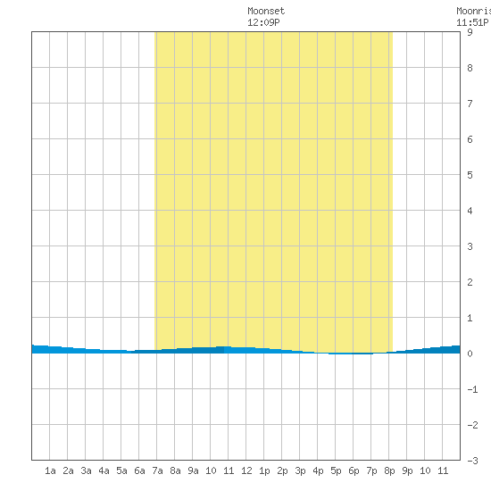 Corpus Christi NAS tide chart for Sunday, August 6, 2023