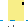 Corpus Christi NAS tide chart for Sunday, August 6, 2023