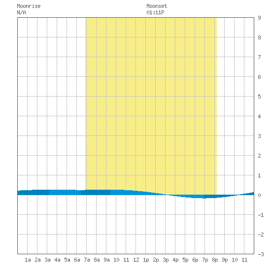 Corpus Christi NAS tide chart for Monday, August 7, 2023