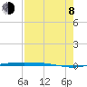 Corpus Christi NAS tide chart for Tuesday, August 8, 2023