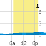 Corpus Christi NAS tide chart for Friday, September 1, 2023