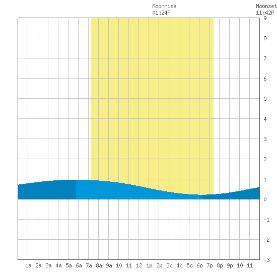 Corpus Christi NAS tide chart for Thursday, September 21, 2023