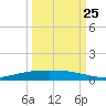 Corpus Christi NAS tide chart for Monday, September 25, 2023