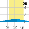 Corpus Christi NAS tide chart for Tuesday, September 26, 2023