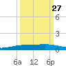 Corpus Christi NAS tide chart for Wednesday, September 27, 2023