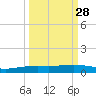 Corpus Christi NAS tide chart for Thursday, September 28, 2023