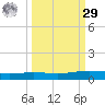 Corpus Christi NAS tide chart for Friday, September 29, 2023
