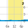 Corpus Christi NAS tide chart for Saturday, September 2, 2023
