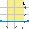 Corpus Christi NAS tide chart for Sunday, September 3, 2023