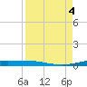 Corpus Christi NAS tide chart for Monday, September 4, 2023