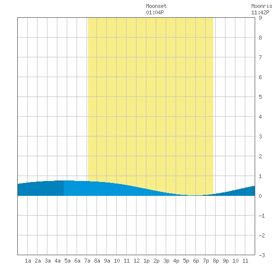 Corpus Christi NAS tide chart for Tuesday, September 5, 2023