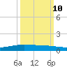 Corpus Christi NAS tide chart for Tuesday, October 10, 2023