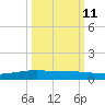 Corpus Christi NAS tide chart for Wednesday, October 11, 2023