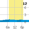 Corpus Christi NAS tide chart for Thursday, October 12, 2023