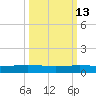 Corpus Christi NAS tide chart for Friday, October 13, 2023