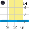 Corpus Christi NAS tide chart for Saturday, October 14, 2023