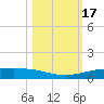 Corpus Christi NAS tide chart for Tuesday, October 17, 2023