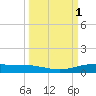 Corpus Christi NAS tide chart for Sunday, October 1, 2023