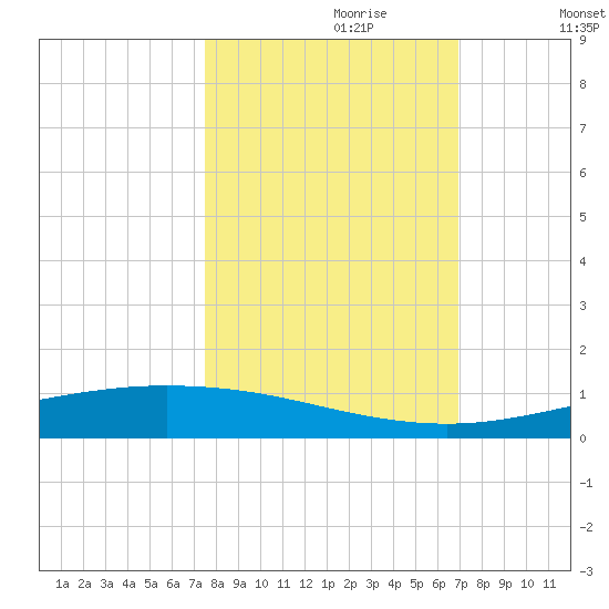 Corpus Christi NAS tide chart for Friday, October 20, 2023