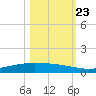 Corpus Christi NAS tide chart for Monday, October 23, 2023