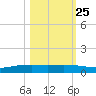 Corpus Christi NAS tide chart for Wednesday, October 25, 2023