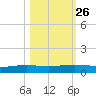 Corpus Christi NAS tide chart for Thursday, October 26, 2023