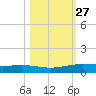 Corpus Christi NAS tide chart for Friday, October 27, 2023