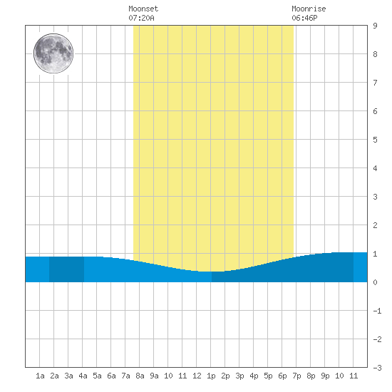 Corpus Christi NAS tide chart for Saturday, October 28, 2023