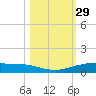 Corpus Christi NAS tide chart for Sunday, October 29, 2023