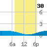 Corpus Christi NAS tide chart for Monday, October 30, 2023